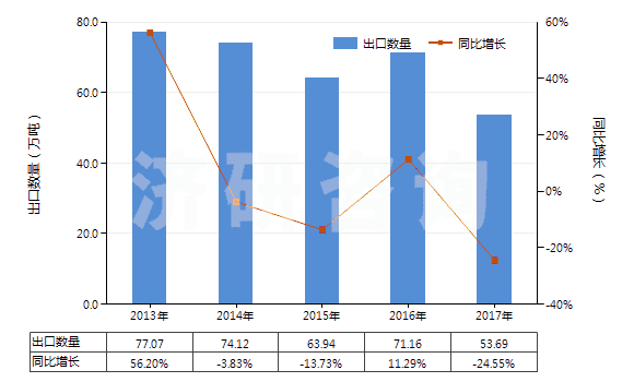 2013-2017年中國固體氫氧化鈉(HS28151100)出口量及增速統(tǒng)計